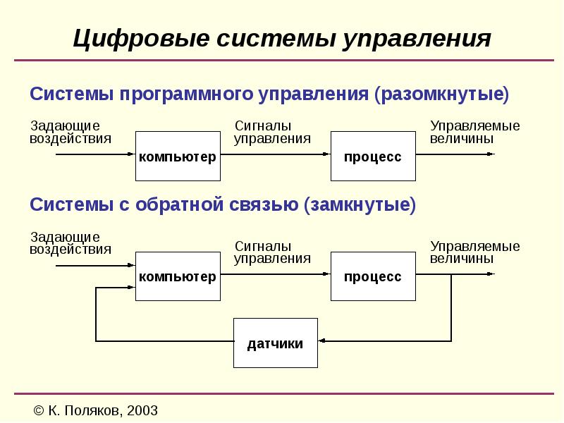 Уровни цифровых систем управления