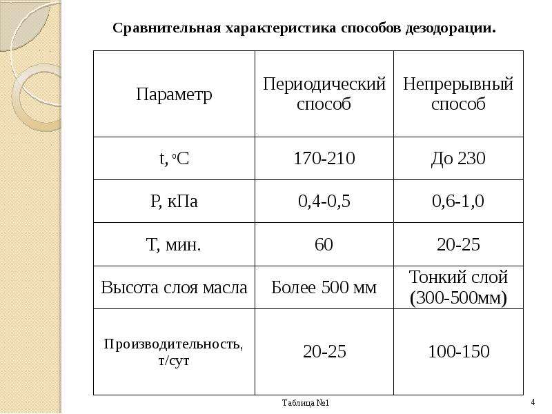 Виды растительных масел презентация