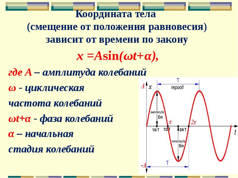 Амплитуда колебаний пружины