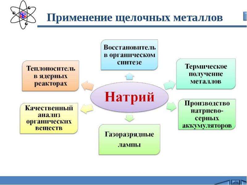 Заполните схему области применения хлорида натрия