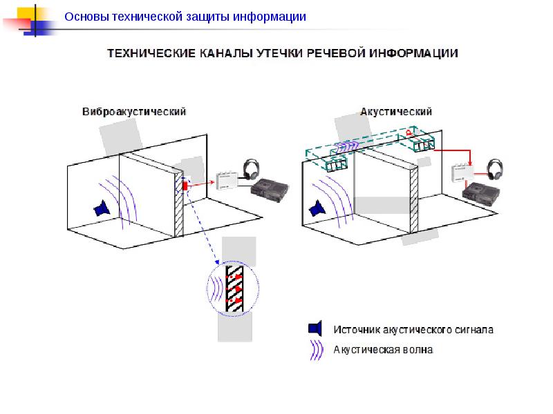 Схема технического канала утечки информации ткуи