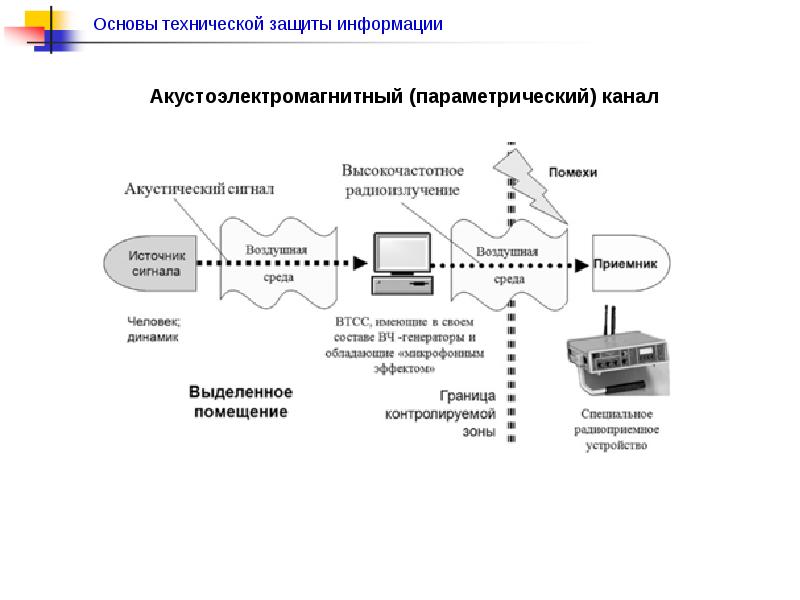 Опишите структурную схему виброакустического канала