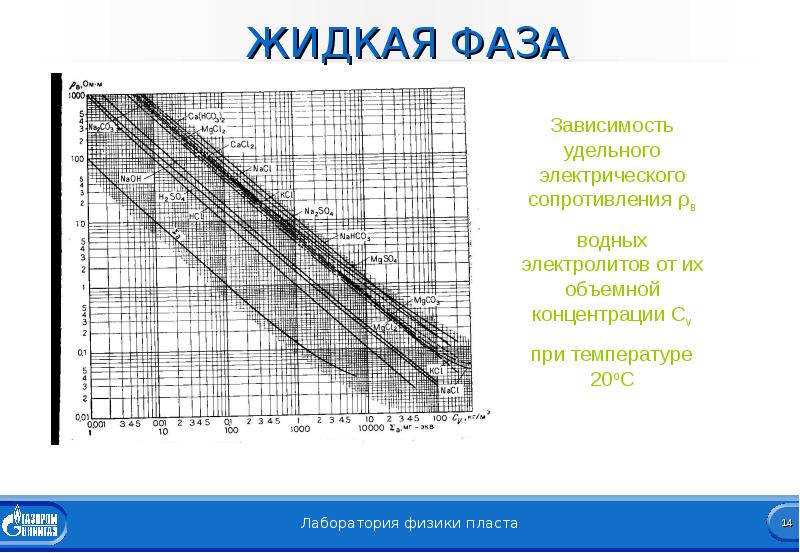 Жидкая фаза. Сопротивление в жидкой фазе. Температура жидкой фазы. Жидкая фаза «акватол-т-20г».
