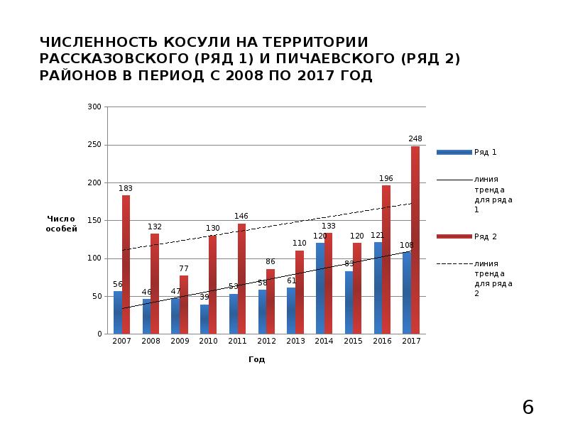 Численность населения тамбова на 2024. Косуля численность в России. Тамбовская динамика численности. Численность Тамбовской области. Численность косуль в мире.