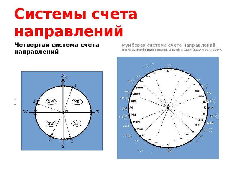 Четвертая система. Четвертная система счета направлений. Круговая система счета направлений. Полукруговая система счета направлений. Четвертная система счета в навигации.