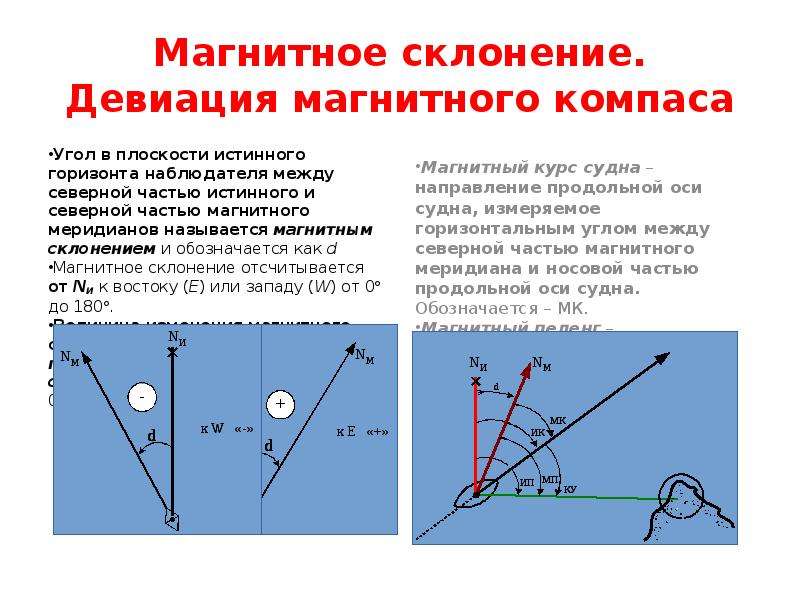 Схема магнитного склонения