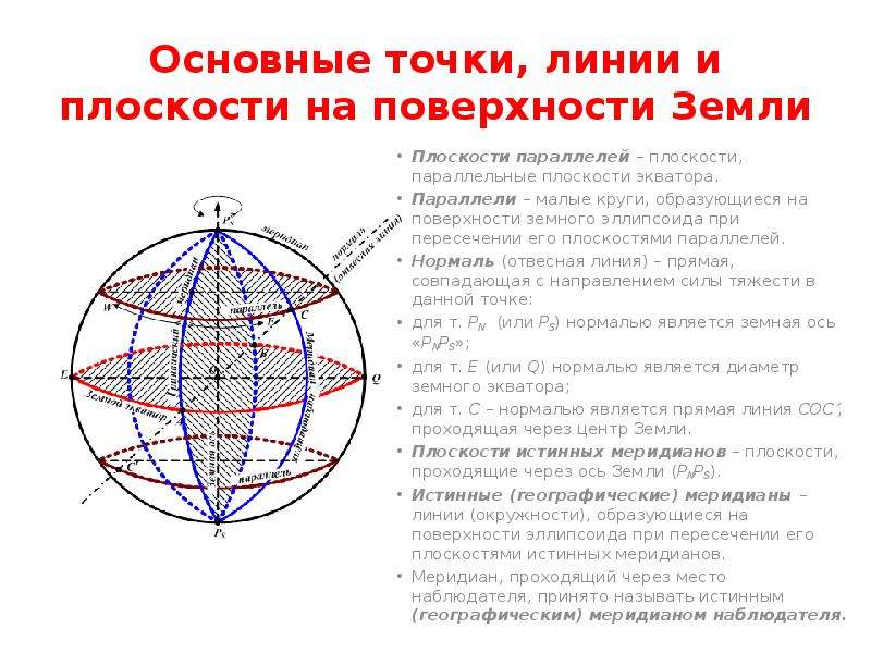 Точки пересечения оси с поверхностью земли. Основные точки плоскости и линии земного сфероида. Плоскости земного эллипсоида. Основные линии земного эллипсоида. Основные плоскости земного эллипсоида.