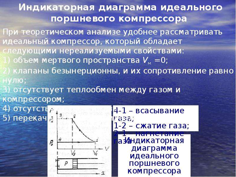 Идеальная диаграмма. Теоретическая индикаторная диаграмма одноступенчатого компрессора. Индикаторная диаграмма поршневых компрессоров. Индикаторная диаграмма двухцилиндрового компрессора. Идеальная индикаторная диаграмма цикла поршневого компрессора.