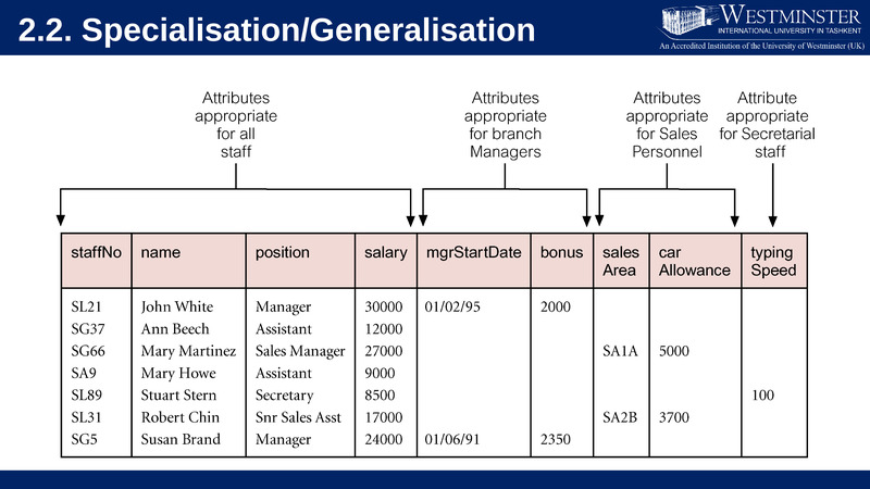 Attribute manager. Specialization generalization. Fm Concepts models. Russian attributes.