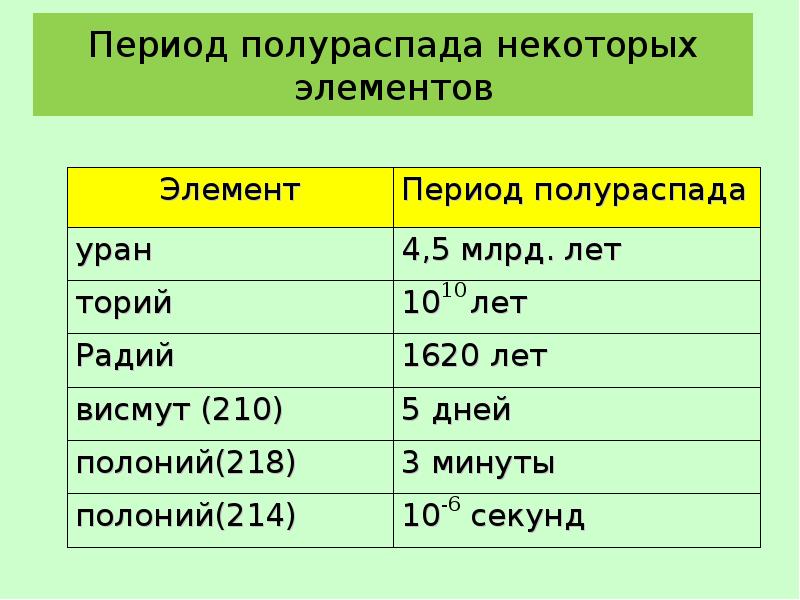 Чем меньше период полураспада тем быстрее