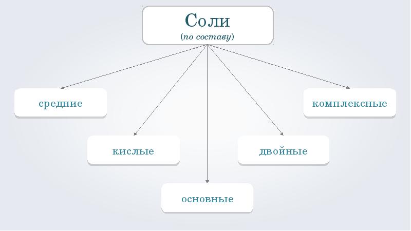 Из чего состоит соль. Соли средние кислые основные комплексные. Соли средние кислые основные двойные. Соли средние кислые основные комплексные двойные. Основные средне комплексной кислые соли.