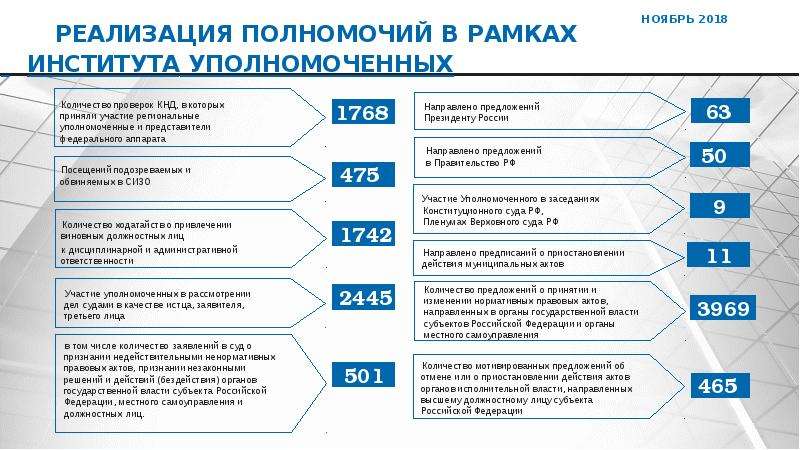 Уполномоченный по защите прав предпринимателей презентация