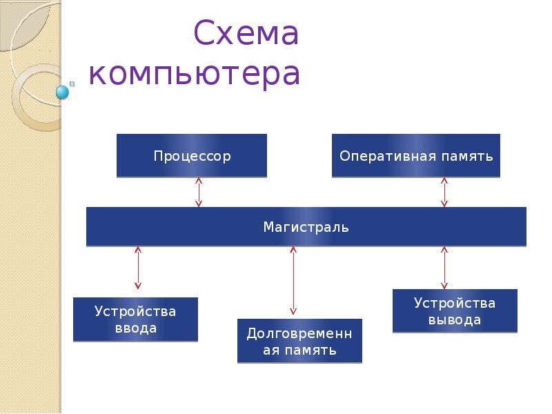 Схема компьютера. Принципиальная схема компьютера. Векторная схема компьютера. Схема персонального компьютера Информатика 7 класс. Устройства ПК схема для презентации.