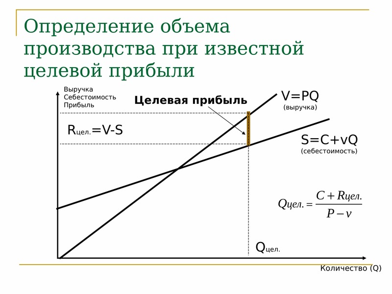 Максимальную цену определяют. Определение объема производства. Определить объем производства. Измерение объемов производства. Целевая прибыль формула.