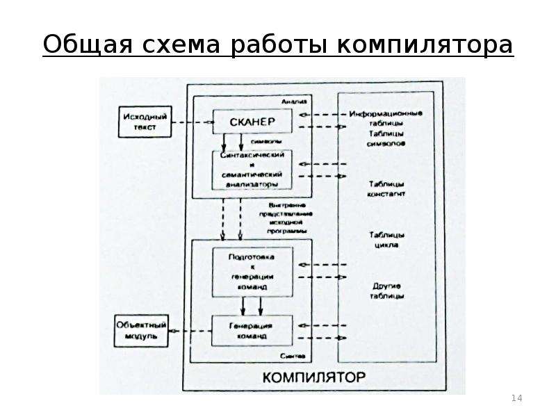 Что такое компилятор в программировании. Схема компилятора. Работа компилятора. Этапы работы компилятора. Компилятор и интерпретатор.