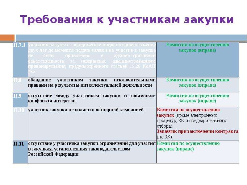 Требования к участникам проекта