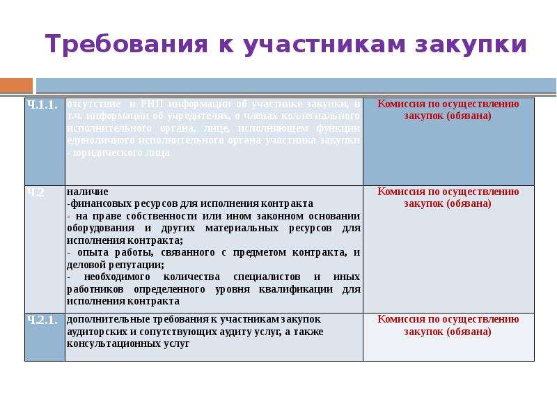 Требования к закупке. Требования к участникам закупки. Требование к закупщику. Технические требования к участникам тендера. Требования к участникам закупки лекция.