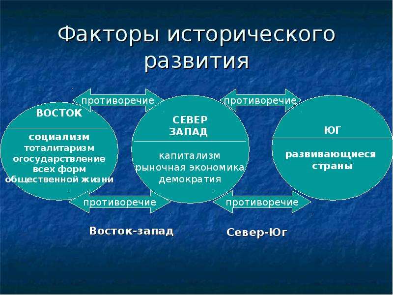 Экономическое политическое развитие стран европы