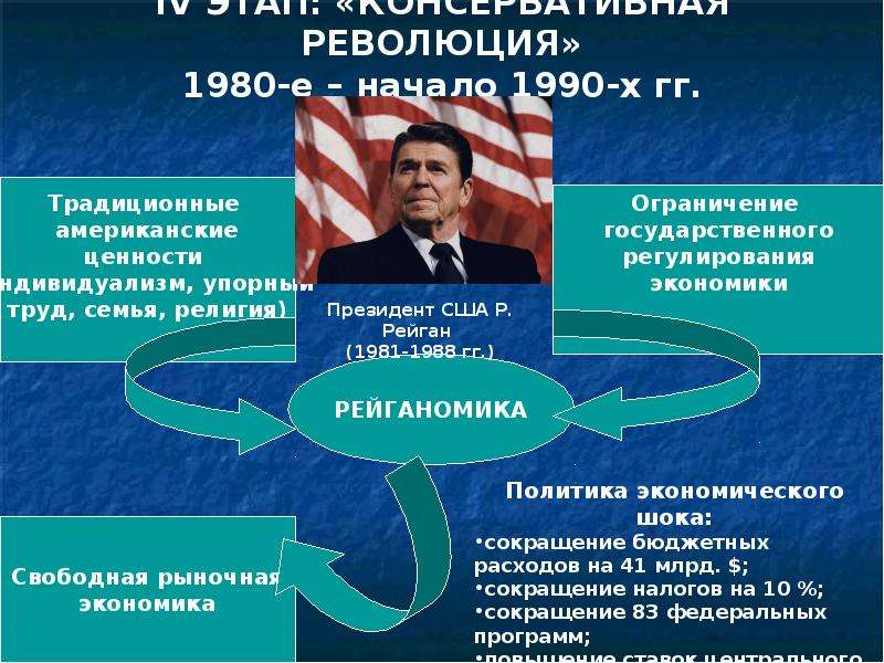 Политическое развитие сша