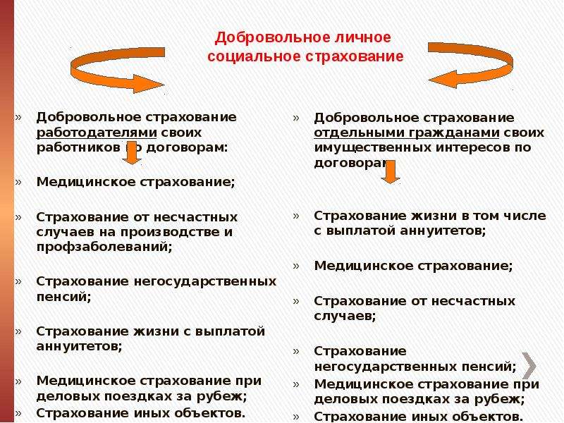 Условия социального страхования. Добровольное личное социальное страхование. Принципы добровольного страхования. Dblsсоциального страхования. Правила добровольного страхования от несчастных случаев.