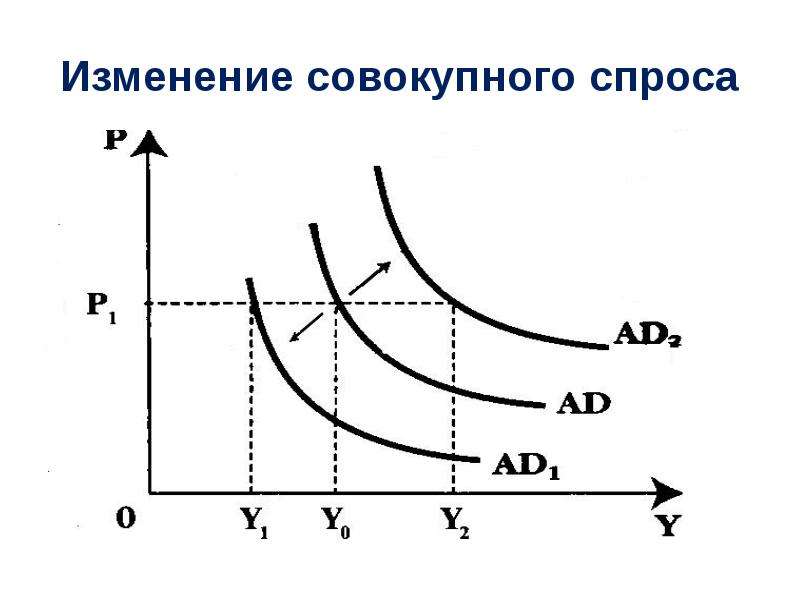 Объем совокупного спроса. Рост совокупного спроса формула. Кривая совокупного спроса и предложения. Функция совокупного спроса график. Совокупный спрос.