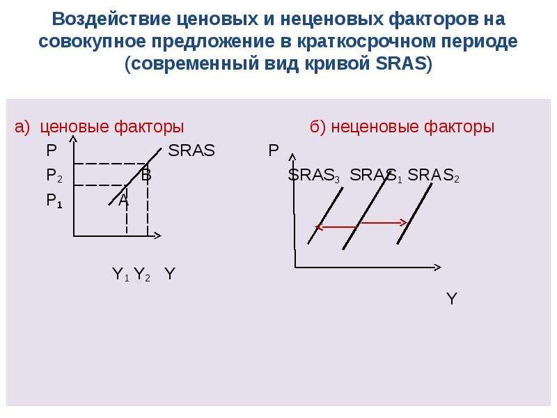 На рисунке показаны кривые совокупного спроса ad краткосрочного sras и долгосрочного