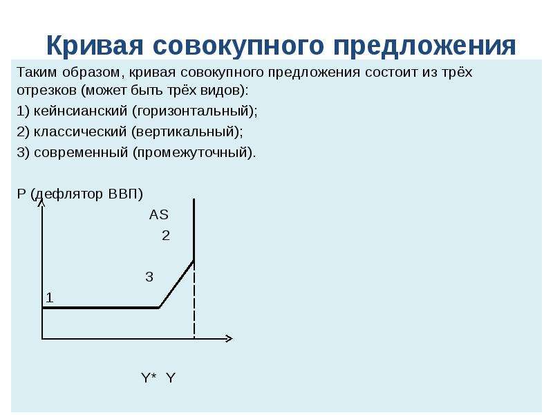 Кривые образ кривой. Кейнсианский отрезок на Кривой совокупного предложения представлен. Кривая совокупного предложения состоит. Три отрезка Кривой совокупного предложения. Компоненты совокупного предложения.