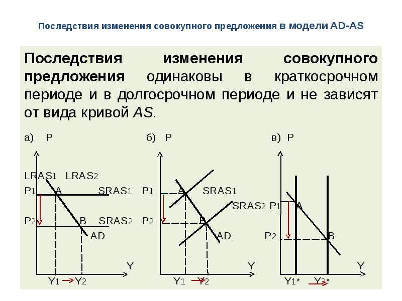 На рисунке показаны кривые совокупного спроса ad краткосрочного sras и долгосрочного lras