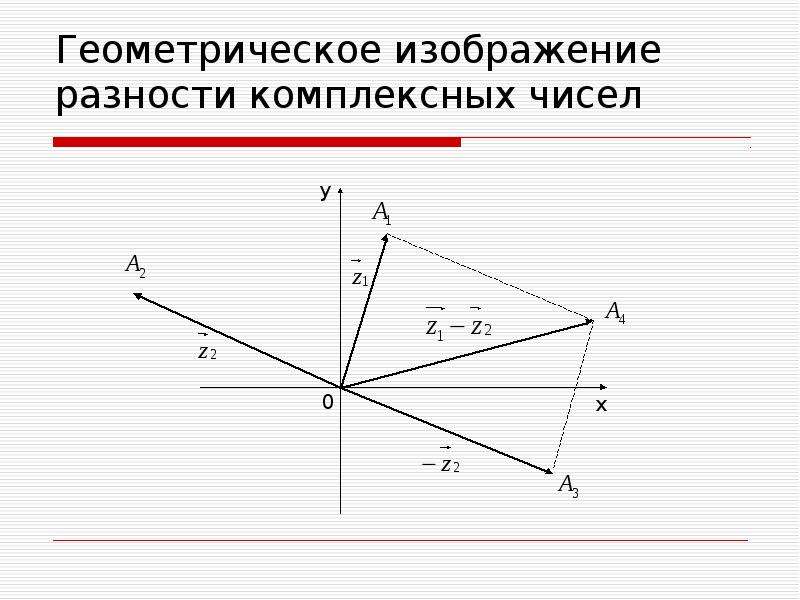 Онлайн изображение комплексных чисел на плоскости