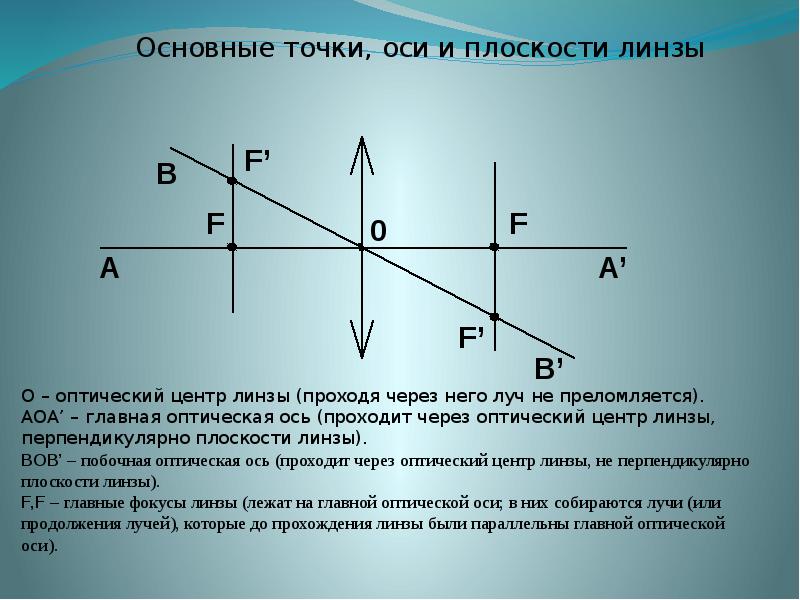 Как на рисунке обозначена оптическая ось