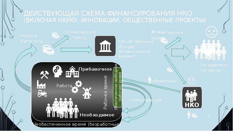 Включи нко. Схема финансирования НКО. Схема финансирования проектов НКО. НКО мемориал схема финансирования. Инфраструктурные НКО это.