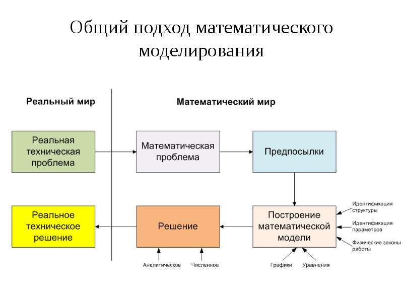 Математическая модель метод математического моделирования