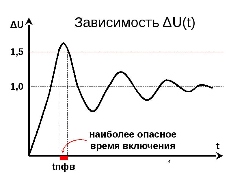 Зависимость 4. Противофазное биение. Противофазны. График амплитудного скачка при включении электродвигателя. Противофазная электромагнитная реакция двигателя.