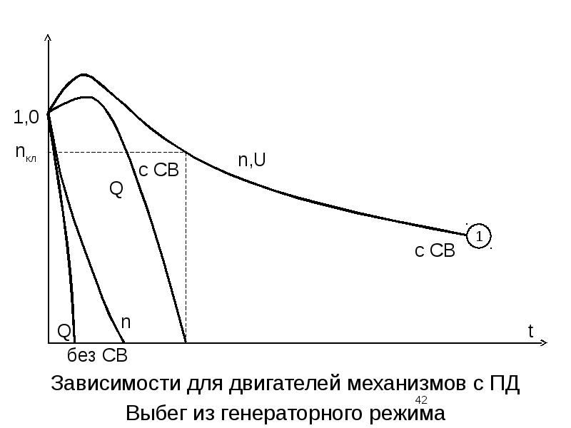 Зависимость c