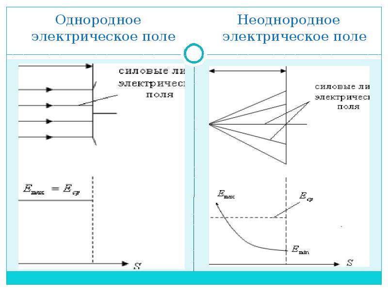 Однородное электрическое поле