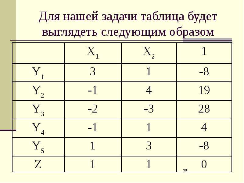 Выглядеть следующим образом 1. Таблица задач. Модель задачи таблица. Табличное условие задачи. Домашние экспериментальные задания таблица.