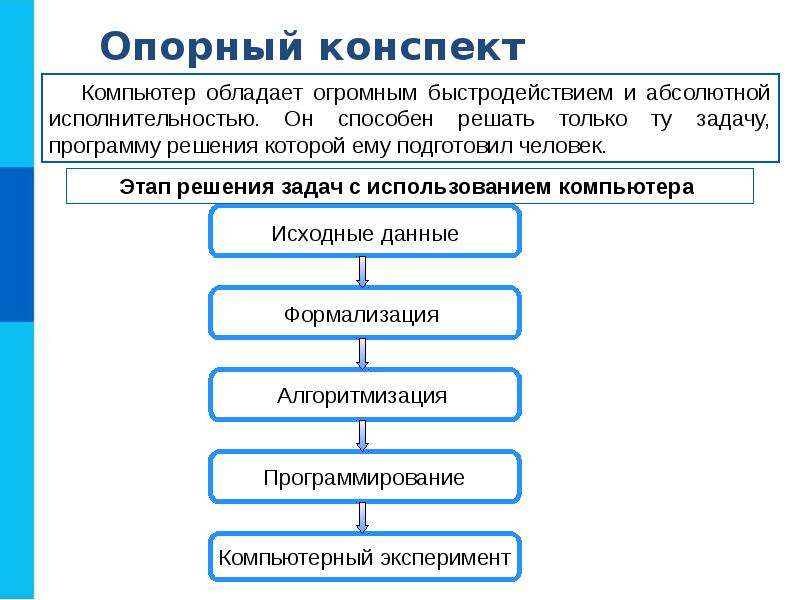 Перечислите этапы решения задачи с использованием компьютера