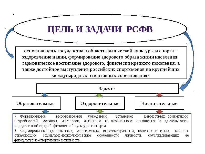 Целью физического воспитания является. Система физического воспитания в РФ. Укажите цель физического воспитания в Российской Федерации.. Система физического воспитания ее основы кратко. 1. Укажите цель физического воспитания в Российской Федерации:.