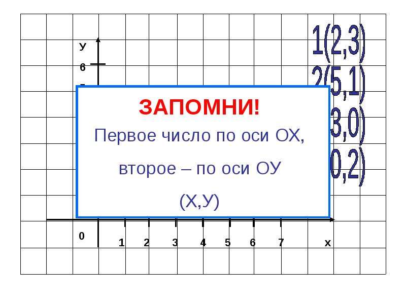 Метод координат 5 класс информатика. Координаты первое число.