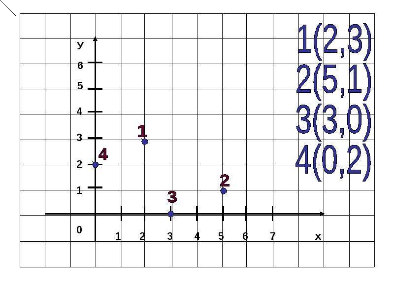 Метод координат 5 класс Информатика. Метод координат 5 класс. Метод координат 5 класс х и у. Карты с точками для обозначения координат 5 класс.
