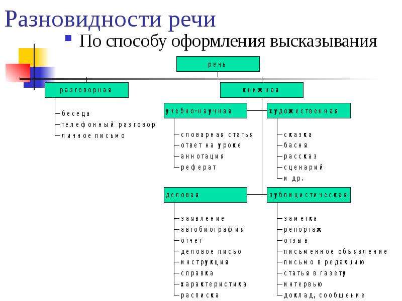 Социальные разновидности речи