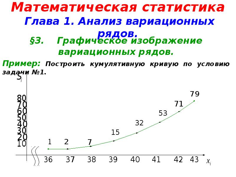 Графическое изображение ряда