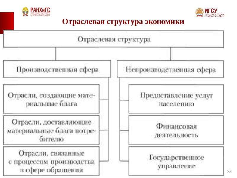 Отраслевое хозяйство. Отраславаямструктура экономики. Отраслевая структура экономики. Отраслевая структура эко. Секторальная структура экономики.