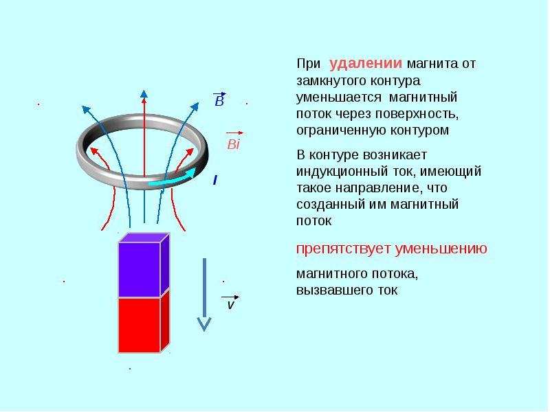 Магнитный поток явление электромагнитной индукции презентация