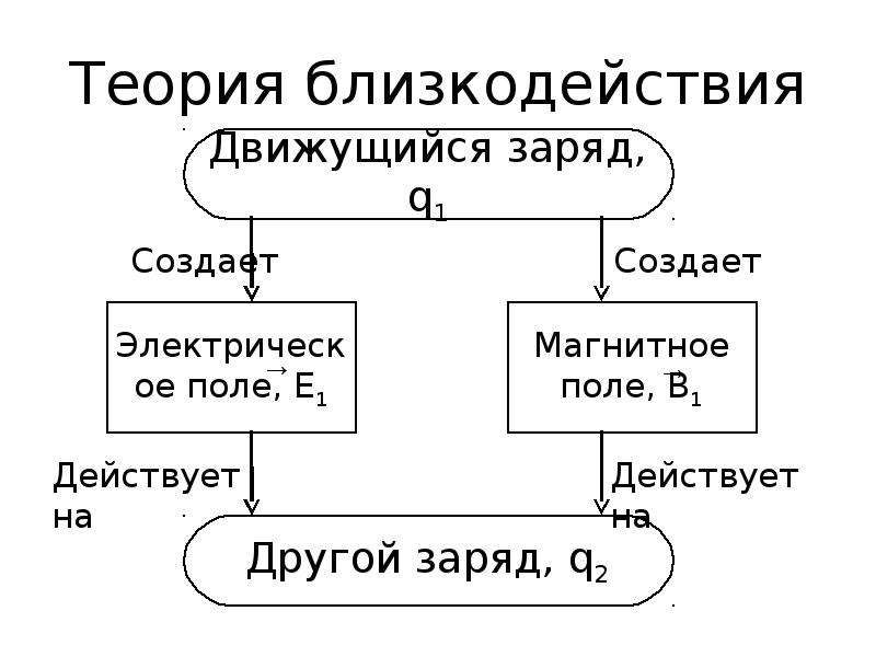 В чем состоит теория близкодействия