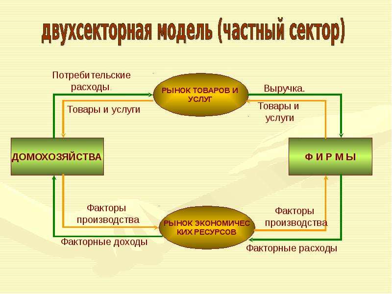 Факторы производства макроэкономики. Модель круговых потоков. Модель круговых потоков в макроэкономике. Двухсекторная модель макроэкономики. Модель круговых потоков ресурсов.