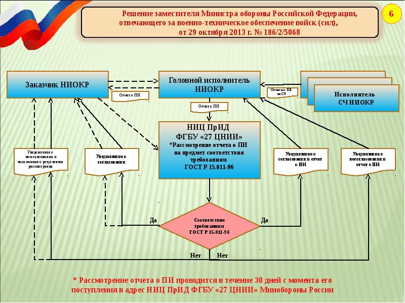 В какой срок направляется информационная карта рид в егису ниокр