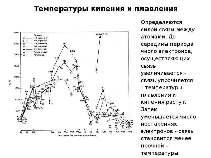 Температура кипения и плавления. Температура плавления в периодической системе. Температура плавления по периодической системе. Зависимость свойств кипения от плавления. Периодическая система температура плавления и кипения.