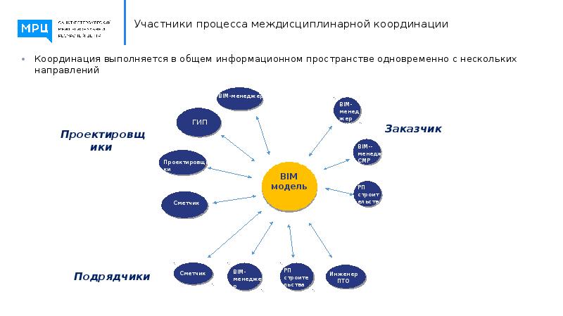 Координация изменений по всему проекту это