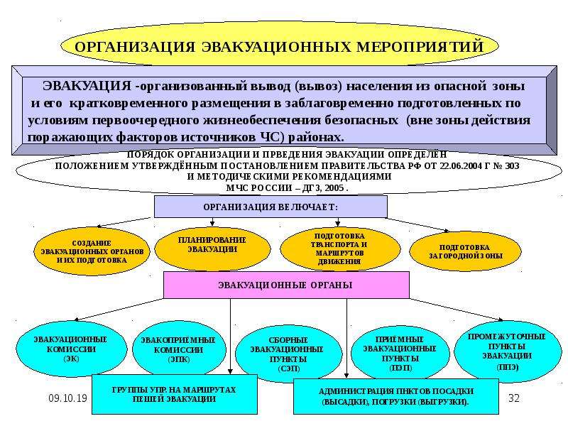 План по защите населения от чрезвычайных ситуаций разрабатываются